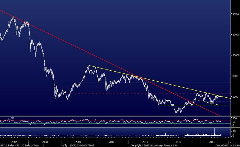 PSI20 O PSI20 resiste a testar a linha de tendência negativa iniciada em 2009 (a amarelo), que se encontra ligeiramente acima dos 6000 pontos.