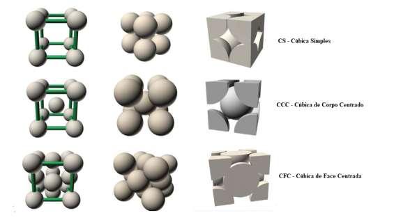 Fonte: Adaptado de: http://www.fem.unicamp.br/~caram/estrutura.pdf, acessado em 29/05/2018. a) 1, 2 e 3 átomos estão dentro das células unitárias dos sistemas CS, CCC e CFC, respectivamente.