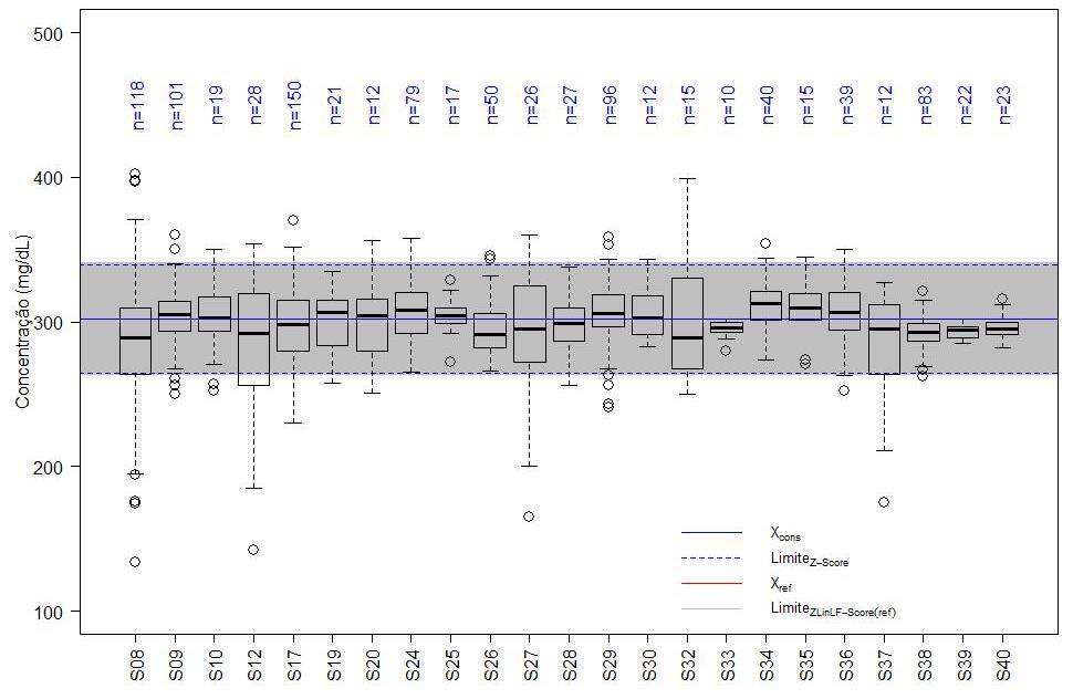 79 Figura 16 Distribuição dos resultados dos participantes do EP para dosagem em glicose,