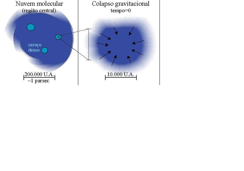 Etapas da Formação Estelar * O colapso inicial ocorre quando a nuvem fica instável