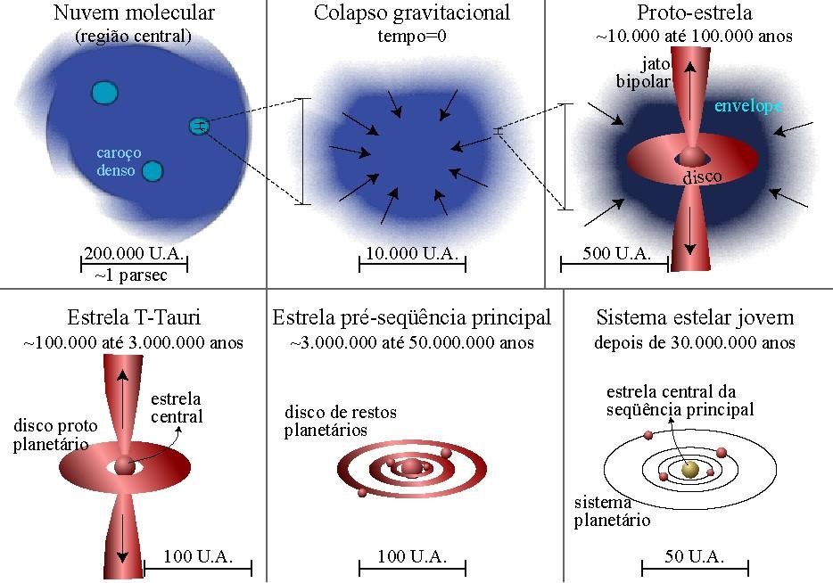 Etapas de Formação desde a Proto-Estrela até