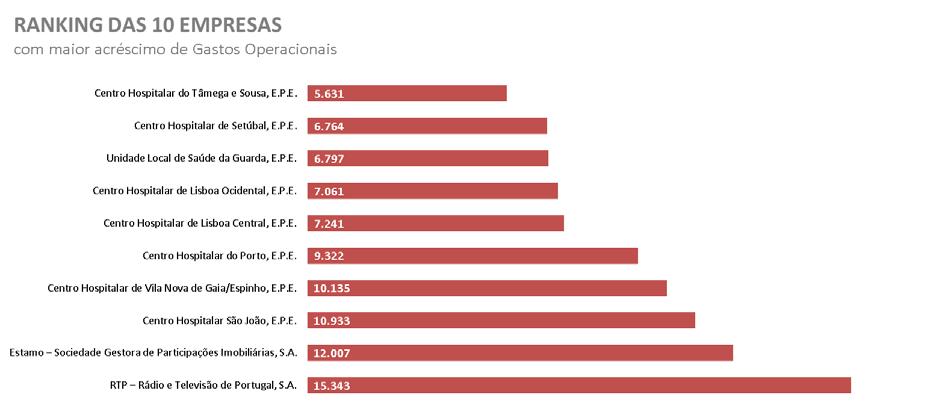 Figura 5 Desempenho das empresas públicas: Gastos Operacionais Unidade: Milhares de euros O decréscimo de Gastos Operacionais registado pela IP, em cerca de 102 milhões de euros, foi o mais