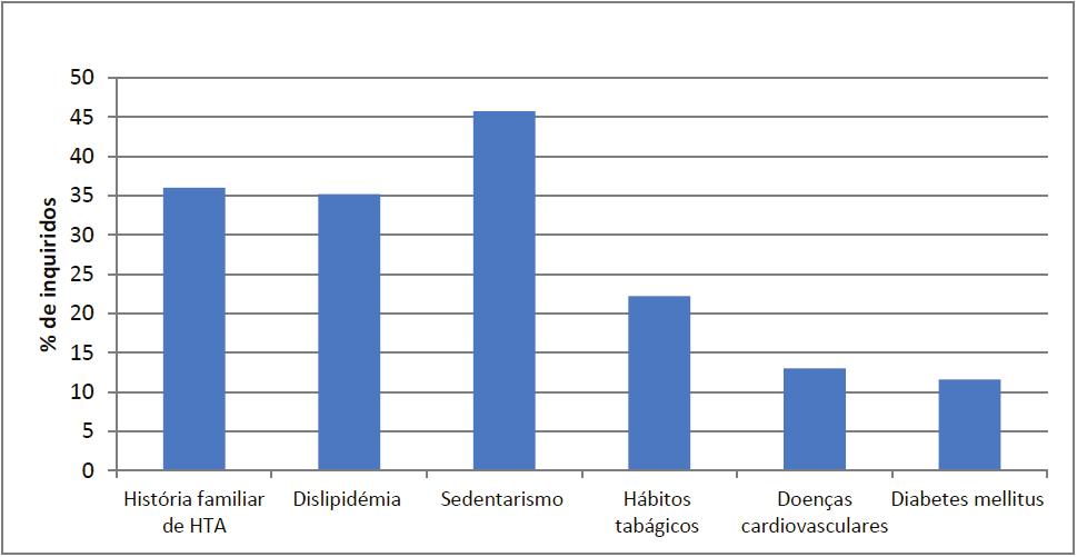 Resultados Fatores de risco p<0,01 p<0,01 p=0,163 p<0,01 p<0,01