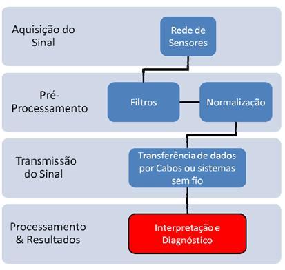 18 Figura 1 - Diagrama de processos inerentes de SHM. Fonte: Simões (2011). A etapa da aquisição dos sinais é ampla e tem relação direta com a metodologia a ser utilizada.