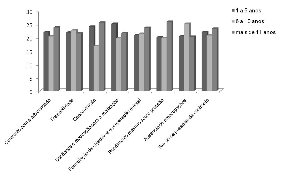 Competências Mentais e Ansiedade Competitiva em Atletas de Boccia - Resultados - Gráfico 11 Valor médio das dimensões das Competências Mentais para os anos de experiência Verificamos a partir do