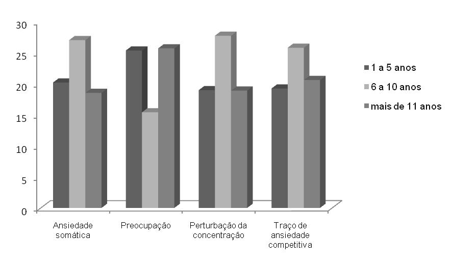 Competências Mentais e Ansiedade Competitiva em Atletas de Boccia - Resultados - Gráfico 12 Valor médio das sub-escalas do Traço de Ansiedade para os anos de experiência Verificamos através do