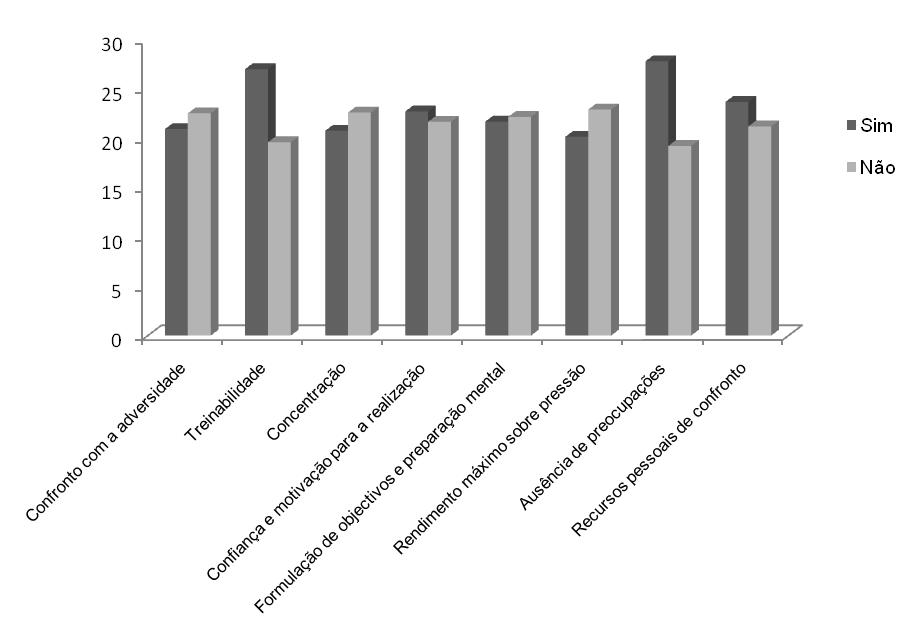 Competências Mentais e Ansiedade Competitiva em Atletas de Boccia - Resultados - Gráfico 17 Valor médio das dimensões das Competências Mentais para o uso de calha Verificamos através do gráfico 17,