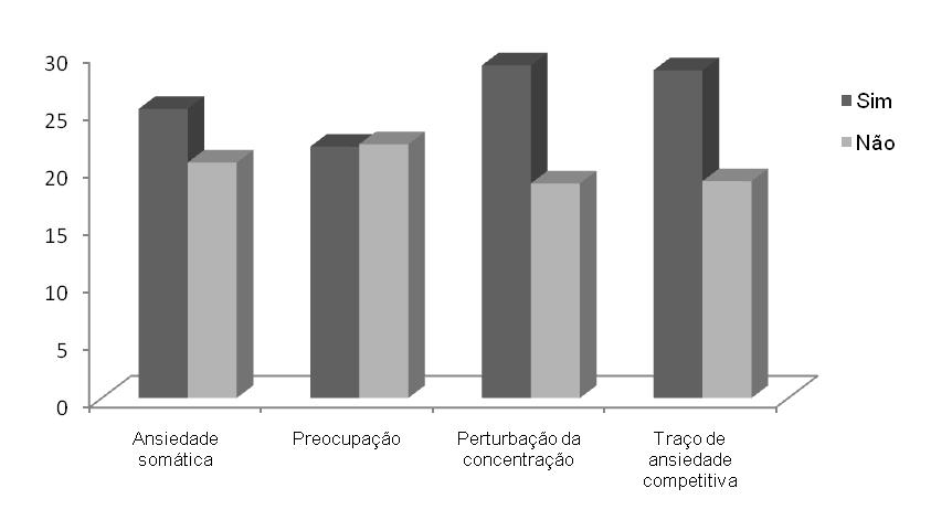 - Resultados - Competências Mentais e Ansiedade Competitiva em Atletas de Boccia Quadro 34 Diferenças entre o uso de calha e o Traço de Ansiedade (Mann-Whitney Test) Traço de Ansiedade Uso de Calha