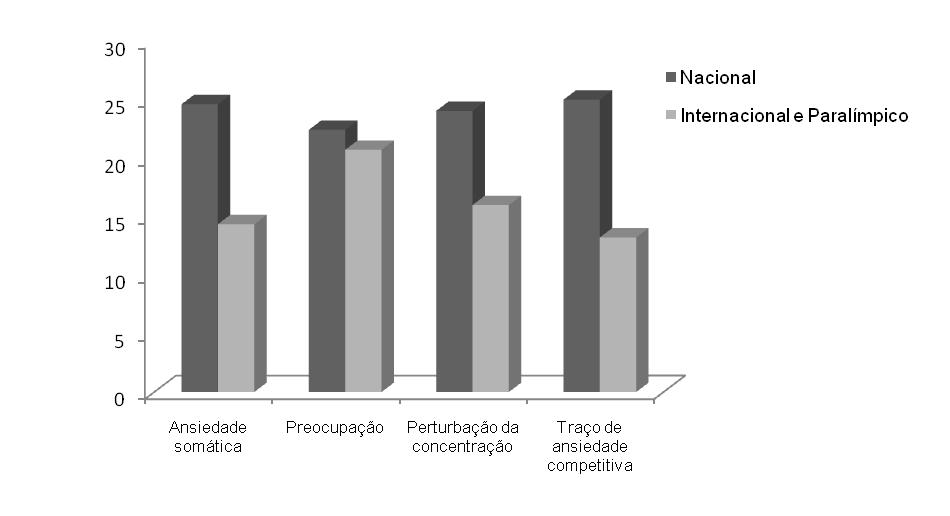 Competências Mentais e Ansiedade Competitiva em Atletas de Boccia - Resultados - Gráfico 21 Valor médio das sub-escalas do Traço de Ansiedade para o nível competitivo Através do gráfico 21