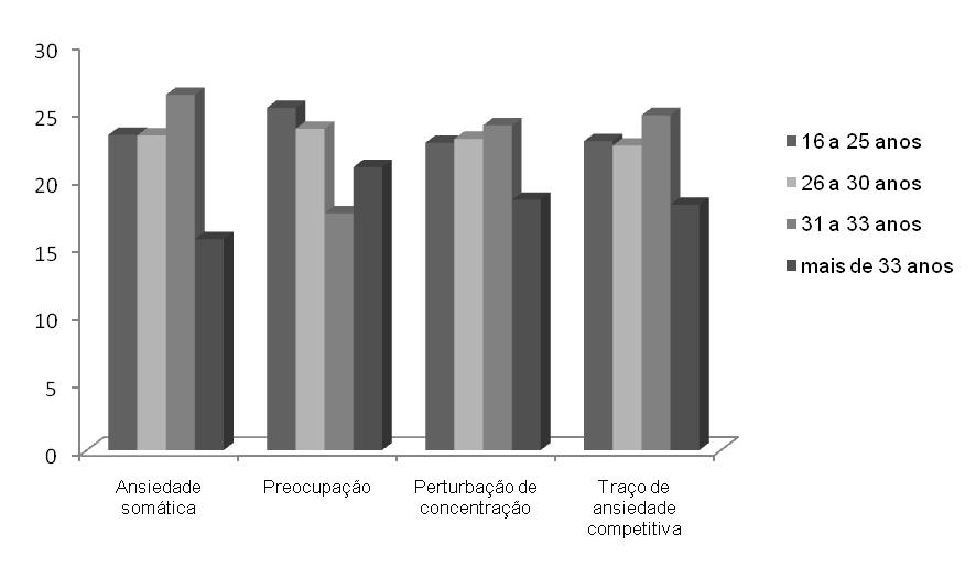 - Resultados - Competências Mentais e Ansiedade Competitiva em Atletas de Boccia Gráfico 6 - Valor médio das sub-escalas do Traço de Ansiedade para a idade Como se verifica no gráfico 6, para a