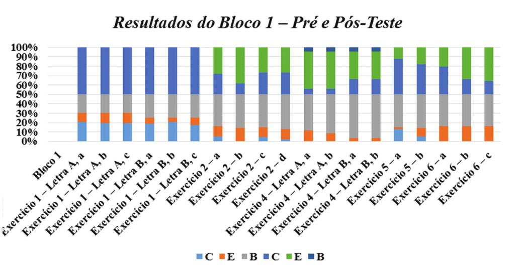 Gráfico 2 Dados referentes ao bloco 1 do pré e do pós-teste.