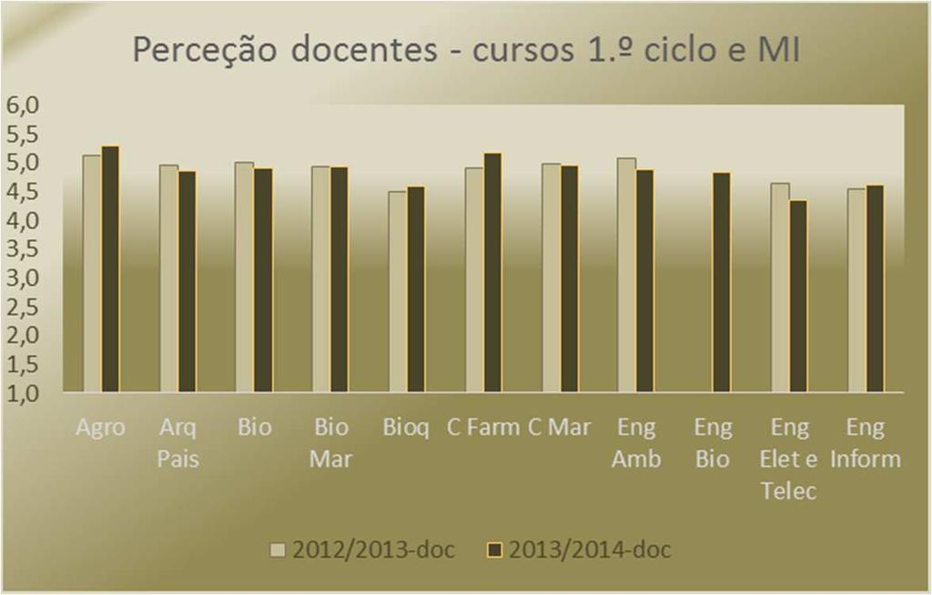 2.3 Perceção docentes Figura