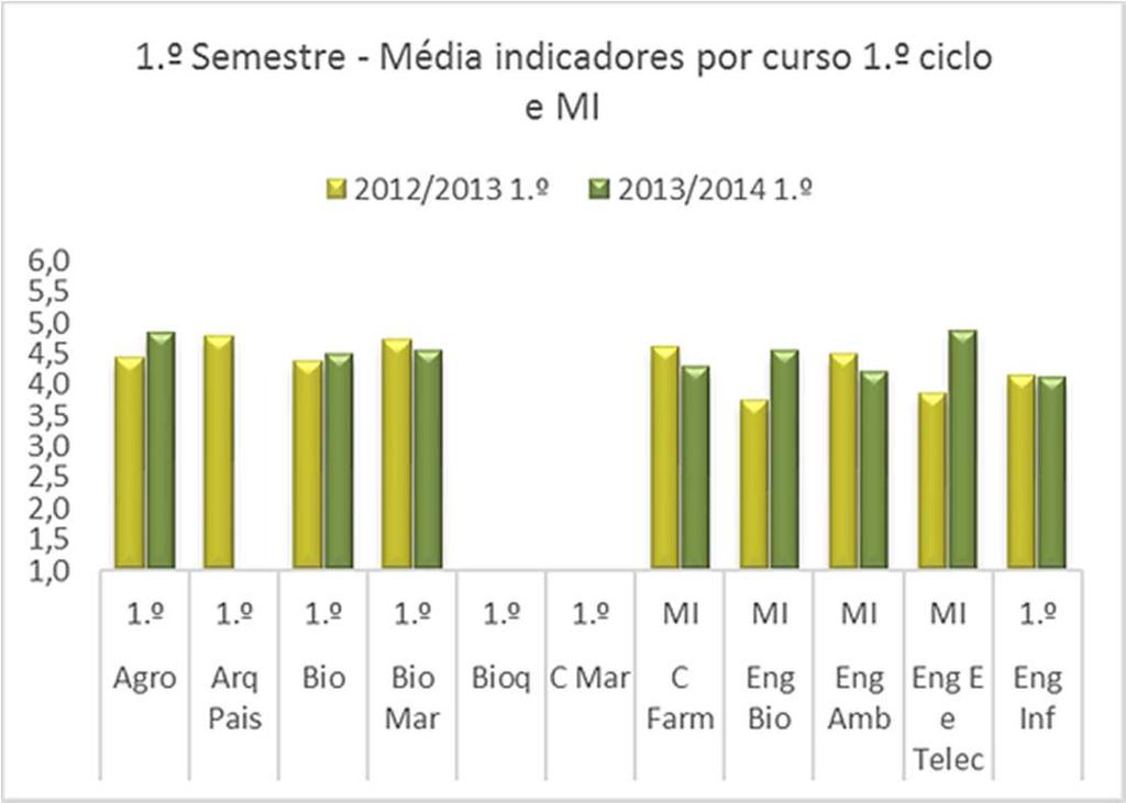 III Os dois semestres de 2012/2013 e de 2013/2014 1 - Indicadores por