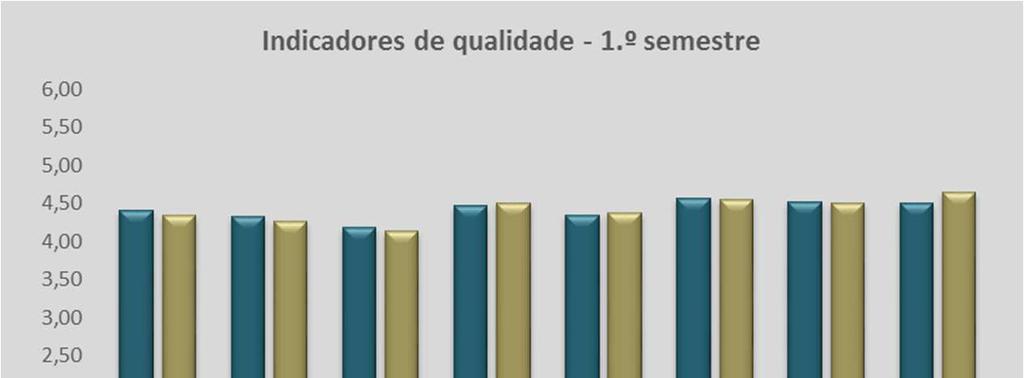 2 - Perceção (média) dos estudantes e dos docentes sobre