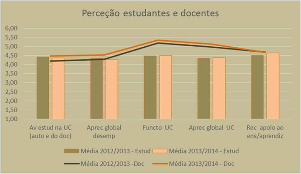 º semestre 1 Figura 2 - Indicadores qualidade Perceção