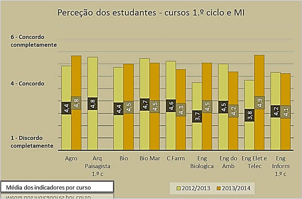 2.2 Perceção estudantes Figura 3 Perceção por