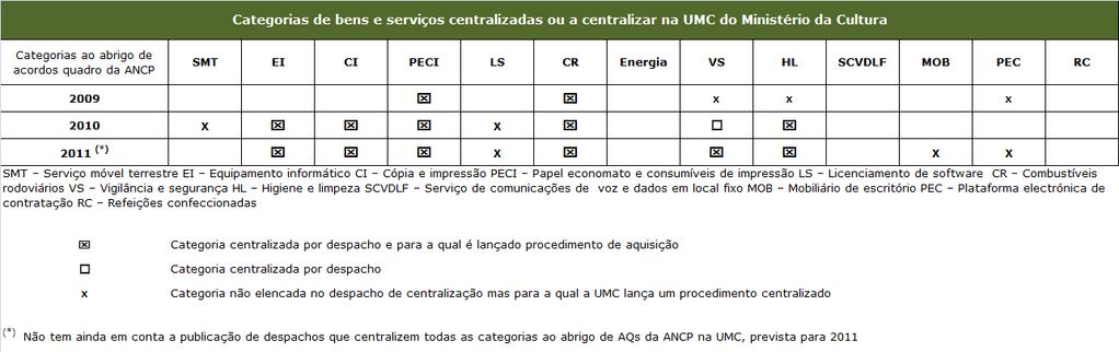 8.15 Ministério da Cultura (MC) A UMC do MC é composta por 4 pessoas (dados de Setembro de 2010), para além da sua responsável Estão afectos a esta UMC 40 organismos, 7 dos quais com autonomia