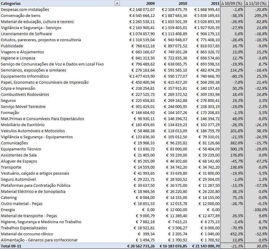 Detalhe da composição da despesa do MC por rubrica (triénio 2009 Real 2011 Previsto) No cumulativo do triénio 2009-2011, a rubrica Conservação de bens aparece de forma muito destacada com sendo a