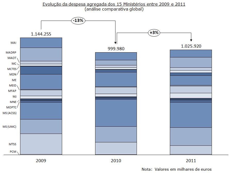 despesa prevista para 2010 e aqui considerada. O ME (14,1%) e o MTSS (12,0%) ocupam as posições seguintes no ranking da despesa.