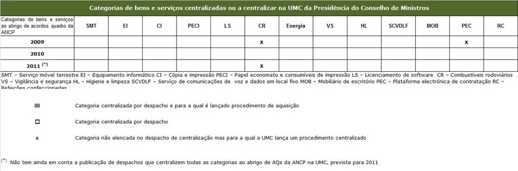 8.1 Presidência do Conselho de Ministros (PCM) A UMC da PCM é composta por 3 pessoas (dados de Outubro de 2010), para além do seu responsável.