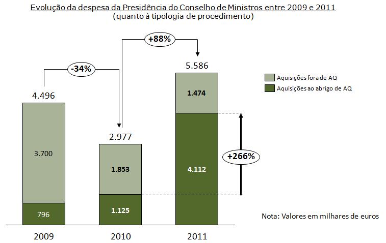 Em 2011 a despesa da PCM deverá crescer 88%, com as aquisições realizadas ao abrigo de acordos