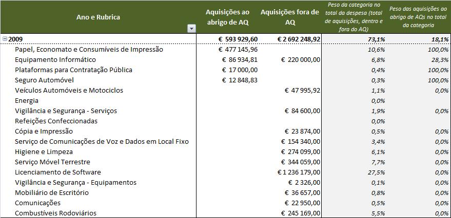 Os quadros seguintes mostram que o peso das aquisições efectuadas ao abrigo de acordos quadro apresenta uma tendência crescente ao longo dos 3 anos