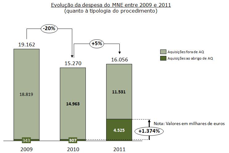 Em 2011 a despesa do MNE deverá crescer 5,1%, com as aquisições realizadas ao abrigo de acordos quadro a praticamente