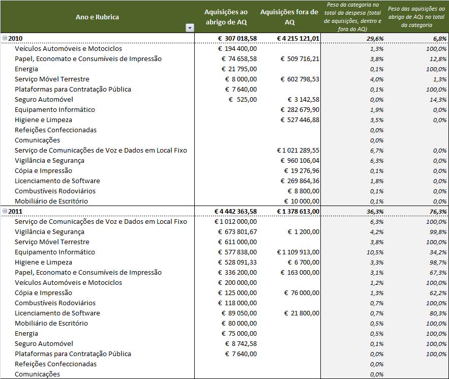 O peso das compras nestas categorias no total da despesa do MNE oscilará entre os 41,8% estimados para 2010 e 36,3% em 2011.