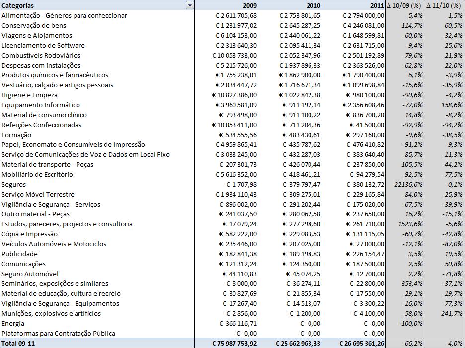 Detalhe da composição da despesa do MDN por rubrica (triénio 2009 Real 2011 Previsto) Para 2011 prevê-se que as aquisições efectuadas ao abrigo de acordos quadro cresçam 24% vs.