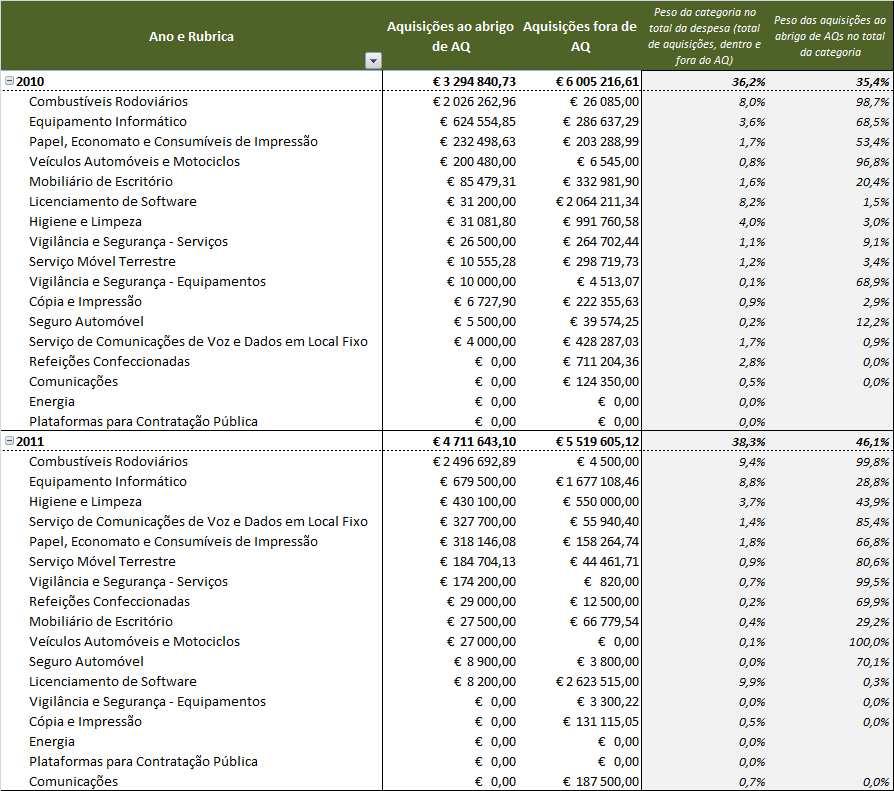 A estimativa para 2010 e a previsão de 2011 apontam claramente uma tendência crescente nas aquisições efectuadas no âmbito dos acordos quadro, devendo representar pouco mais de 46% no próximo ano.