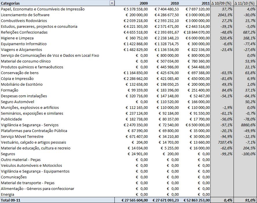 Detalhe da composição da despesa do MJ por rubrica (triénio 2009 Real 2011 Previsto) Numa análise das despesas no que concerne à origem dos procedimentos (centralizados na UMC ou lançados de forma