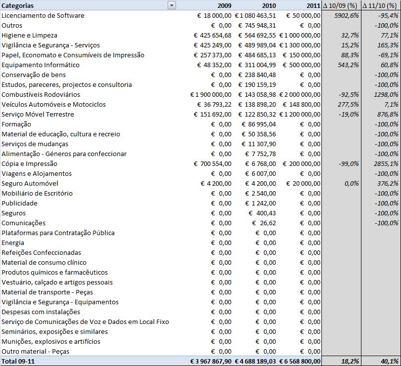 Detalhe da composição da despesa do MEID por rubrica (triénio 2009 Real 2011 Previsto) Numa análise das despesas no que concerne à origem dos procedimentos (centralizados na UMC ou lançados de forma