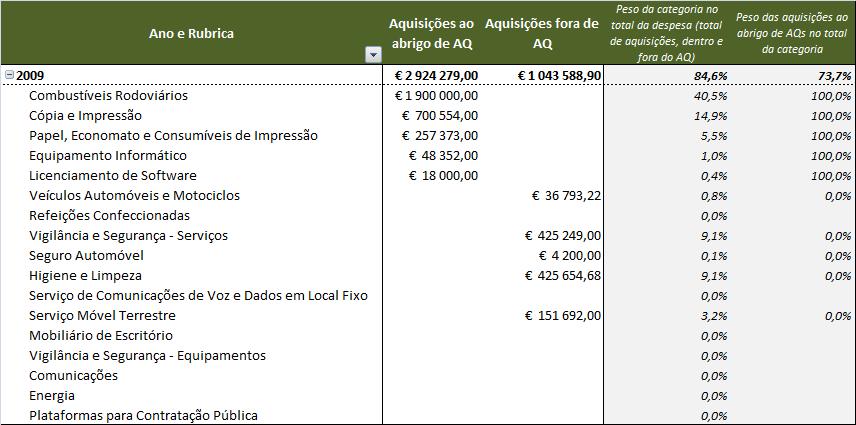 No quadro seguinte pode ver-se que o montante de aquisições do Ministério em 2009 em categorias para as quais existe acordo quadro