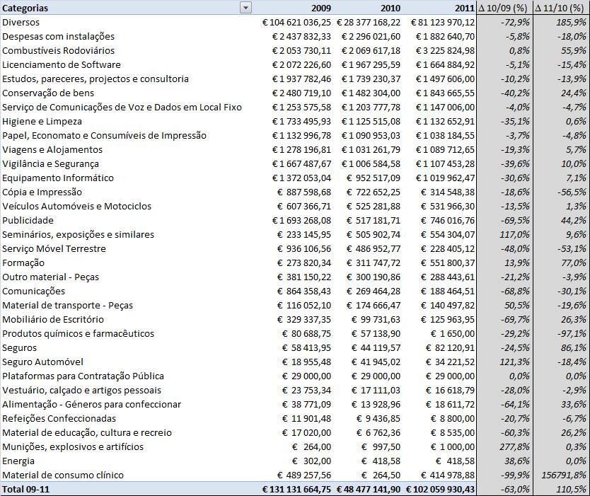 Numa análise da despesa quanto à origem dos procedimentos (centralizados na UMC ou lançados de forma isolada pelos vários organismos), conforme o gráfico anterior, regista-se um aumento do peso das