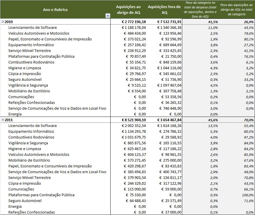 Em 2009 o total da despesa do MAOT em categorias para as quais a ANCP celebrou acordos quadro representou 38,7% da despesa total do ano.