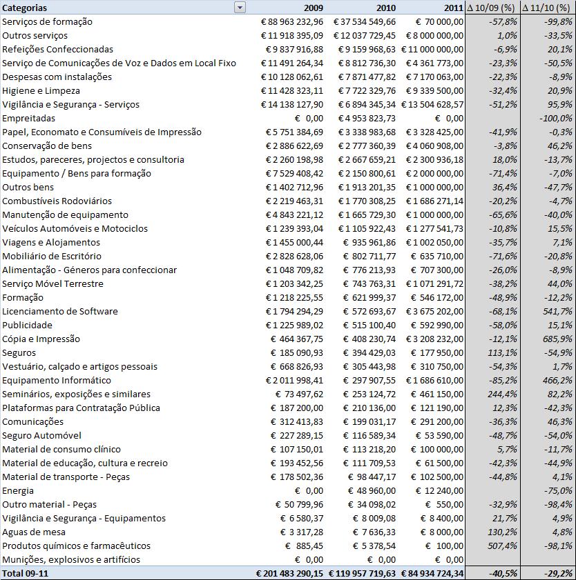 Detalhando a despesa, destacam-se algumas rubricas.