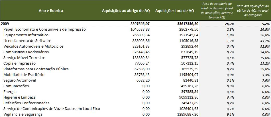 Conforme se pode verificar, o peso das aquisições efectuadas ao abrigo de acordos quadro tem vindo a registar uma forte