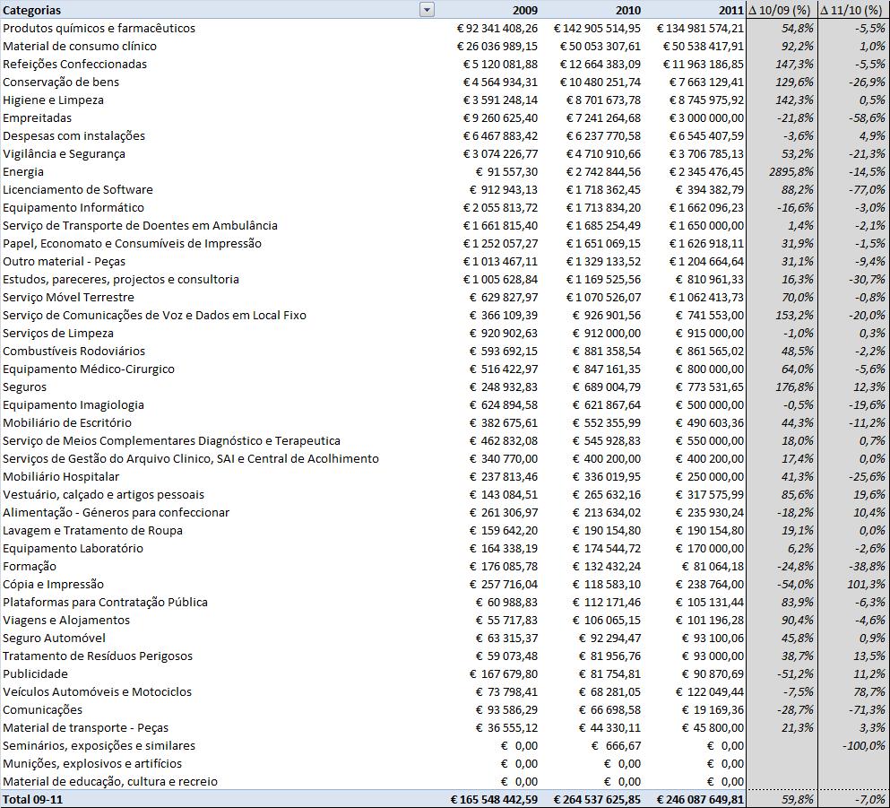 Detalhe da composição da despesa do MS (ACSS) por rubrica (triénio 2009 Real 2011 Previsto) A ACSS é a única entidade agregadora de despesa considerada neste documento que reporta um decréscimo no