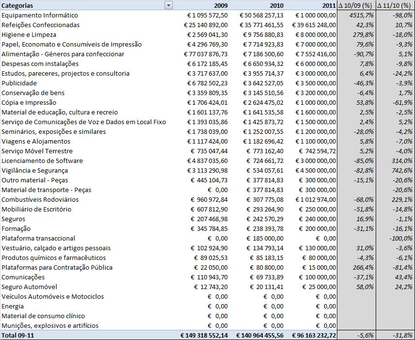 Detalhe da composição da despesa do Ministério da Educação por rubrica (triénio 2009 Real 2011 Previsto) Em 2010 verificou-se um fortíssimo investimento deste Ministério em Equipamento Informático,
