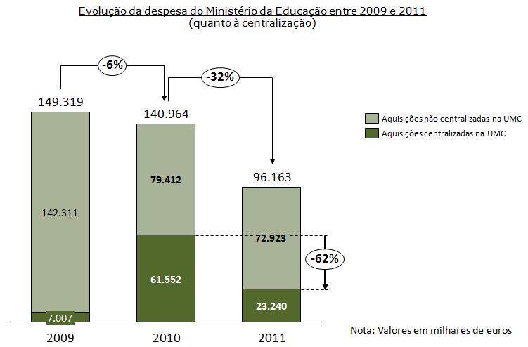 cresceram 778%, representando 44% da despesa total, estima-se que no próximo ano caiam 62%, para pouco menos de 1/3 do valor de 2010.