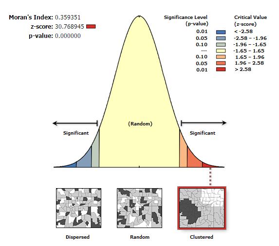 O valor encontrado no Moran I foi de 0.3, o que indica a presença da dependência espacial.