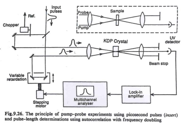 radiação luminosa Técnica de bombeamento e prova (Pump-probe)
