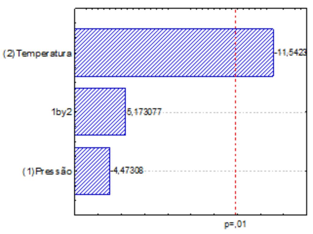 974 Barbosa et al. Quim. Nova observar que quando a temperatura é reduzida, a RA aumenta, justificando que a mesma apresentou influência significativa na recuperação de atividade.