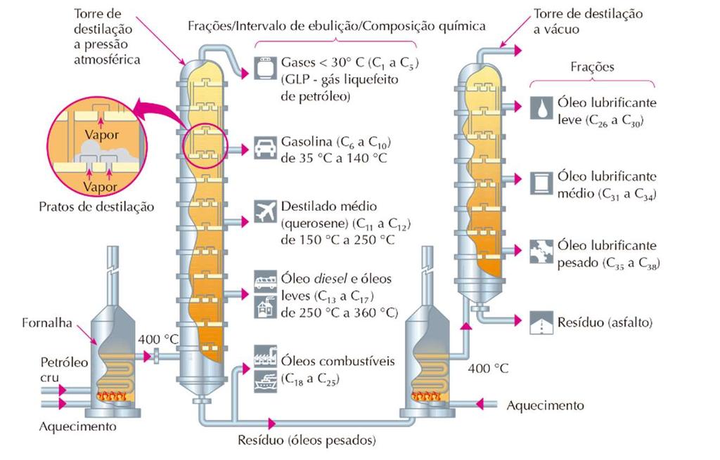 Os derivados do petróleo são hidrocarbonetos (compostos por átomos de carbono e hidrogênio), sendo os mais leves formados por pequenas moléculas, como, por exemplo, o etano (C2H6), e os mais pesados