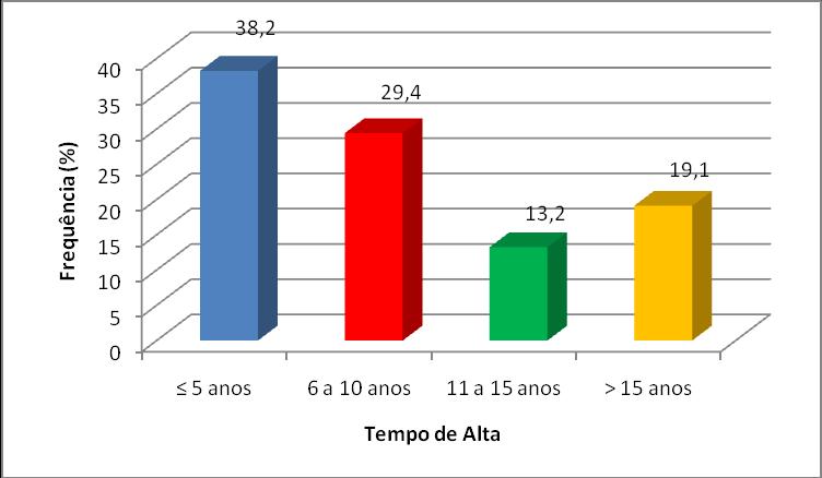 54 GRÁFICO 1. Distribuição dos pacientes quanto ao tempo de alta.