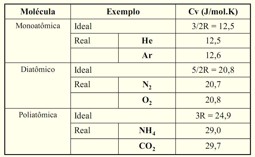 Como a Tabela mostra, esta previsão da teoria cinética (para gases ideais) concorda muito bem com o valor experimental para gases monoatômicos