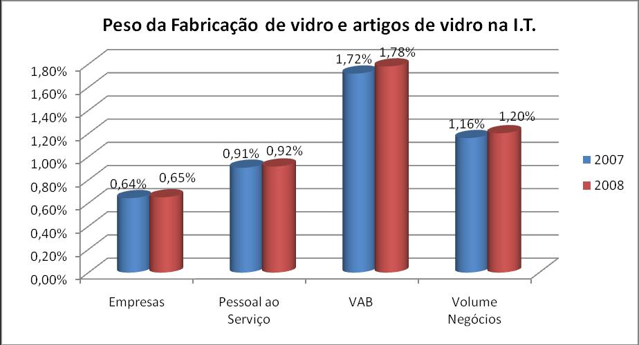 Fabricação de vidro e artigos de vidro (CAE 231): principais indicadores Indicador 2007 2008 Variação 2007/2008 Empresas 529 517-2,3% Pessoal ao Serviço 7147 7079-1,0% VAB (Milhões euros) 331,6 336,9