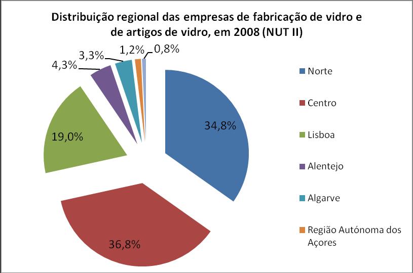 As empresas do sector encontram-se localizadas sobretudo no Norte e Centro do país (71,6% do total).