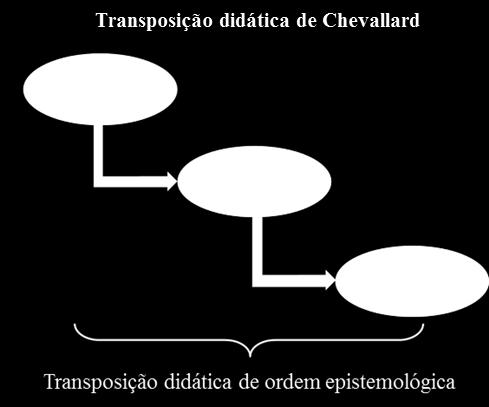 [...] a designação de elemento do saber sábio como objeto do ensino modifica-lhe muito fortemente a natureza, na medida em que se encontram deslocadas as questões que ele permite resolver, bem como a