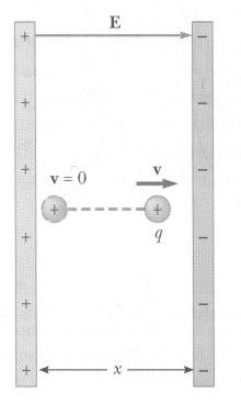 5.6. Movimento de Partículas Carregadas num Campo Eléctrico Uniforme Quando uma partícula de carga q e massa m é colocada num campo eléctrico E r, a força r r eléctrica exercida sobre a carga é dada